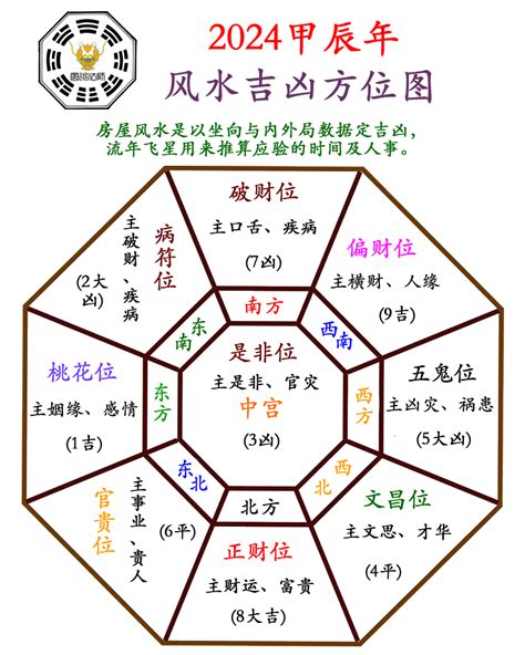 2024年大利方位|2024年流年風水方位吉凶【含2024流年風水佈局與化煞】